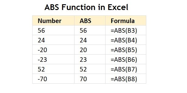 ABS Function in Excel, Return Absolute Value of a number